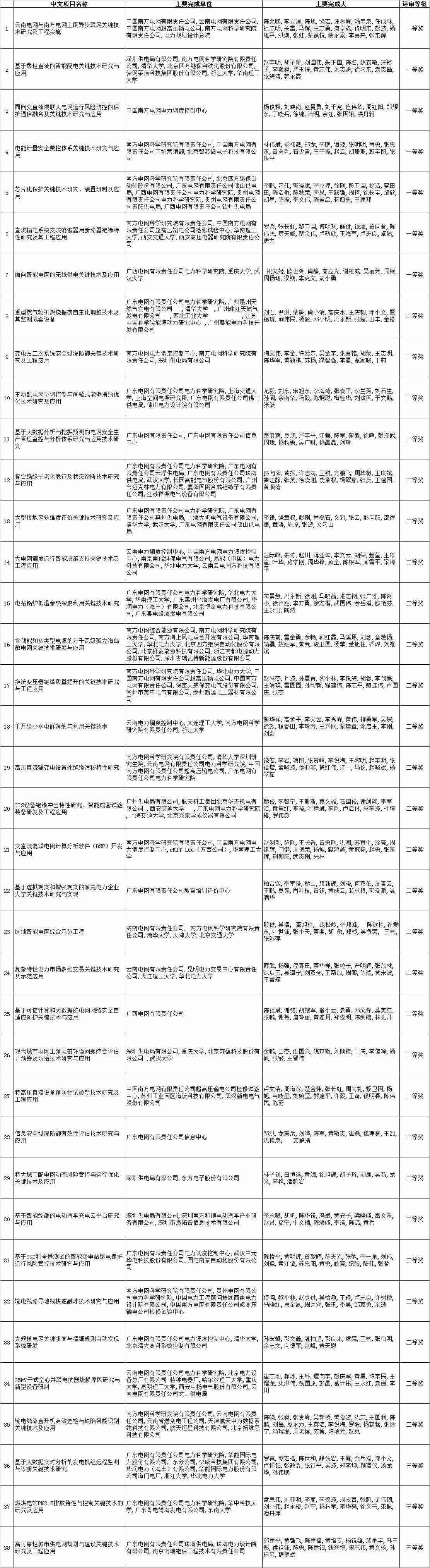 根据《中国南方电网有限责任公司科技奖励管理办法》，公司科技部组织完成了2017年度公司科技奖励(科技进步奖和技改贡献奖)评审工作。现将通过专家评审的65项科技进步奖、86项技术改进贡献奖成果进行公示(详见附件1、2)