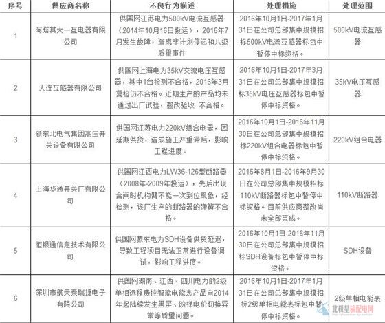為促進(jìn)供應(yīng)商誠(chéng)信履約，保證產(chǎn)品質(zhì)量，確保電網(wǎng)建設(shè)順利進(jìn)行及安全可靠供電，依據(jù)《國(guó)家電網(wǎng)公司供應(yīng)商不良行為處理管理細(xì)則》(以下簡(jiǎn)稱《細(xì)則》)的有關(guān)規(guī)定，對(duì)出現(xiàn)重大產(chǎn)品質(zhì)量問題、履約不誠(chéng)信等問題的供應(yīng)商進(jìn)行了處理，處理產(chǎn)品涉及電流互感器、電壓互感器、組合電器、斷路器、電能表、配變電臺(tái)、電力電纜、隔離開關(guān)、絕緣子等。具體處理情況如下：                     
                                             
                      