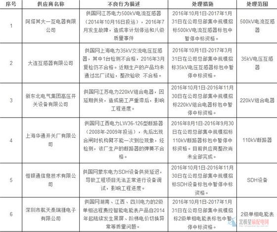 为促进供应商诚信履约，保证产品质量，确保电网建设顺利进行及安全可靠供电，依据《国家电网公司供应商不良行为处理管理细则》(以下简称《细则》)的有关规定，对出现重大产品质量问题、履约不诚信等问题的供应商进行了处理，处理产品涉及电流互感器、电压互感器、组合电器、断路器、电能表、配变电台、电力电缆、隔离开关、绝缘子等。具体处理情况如下：                     
                                             
                      