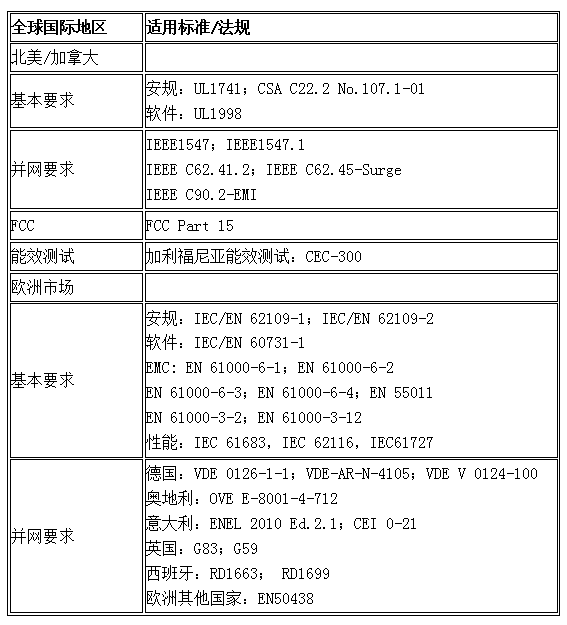 前言：金太陽工程結(jié)束了，還需要做金太陽認(rèn)證嗎？并網(wǎng)逆變器為什么沒有3C認(rèn)證？歐洲的光伏產(chǎn)品認(rèn)證就是TUV認(rèn)證嗎？一個完整的光伏認(rèn)證體系包括：（1）認(rèn)證標(biāo)準(zhǔn)，包括安規(guī)，性能，和并網(wǎng)要求。（2）認(rèn)證機(jī)構(gòu)，如中國的CQC，CGC，歐美TUV,BV,VDE,UL,日本的JET.（3）檢測實(shí)驗(yàn)室，如中檢南方，國家光伏質(zhì)檢中，上電所