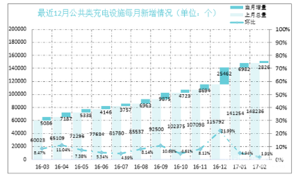 2015年以來，電動汽車的快速上量，特別是私人購車比重的增加和各地促進政策的出臺，極大調動了社會各界參與充電設施產業(yè)發(fā)展的積極性，一些有互聯網基因的企業(yè)、科技公司、初創(chuàng)公司，以及社會資本的介入大大增強了產業(yè)活力，形成了國有、民營、混合所有制的產業(yè)格局,我國已形成較好的充電設施產業(yè)基礎。2017年，我國電動汽車繼續(xù)保持快速增長且可供市場選擇的車型更加豐富，這對充電設施提出更高要求