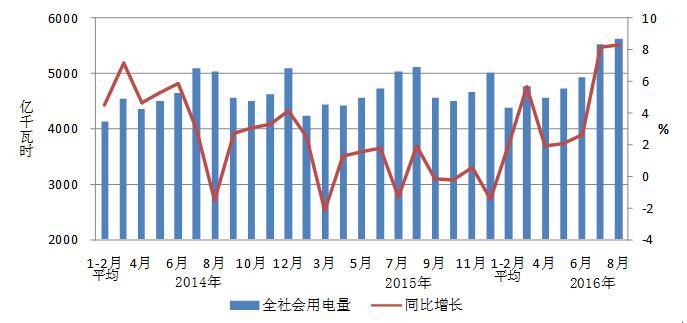 1-8月份，全國(guó)電力供需總體寬松。全社會(huì)用電量增速同比提高，第三產(chǎn)業(yè)和城鄉(xiāng)居民生活用電量高速增長(zhǎng);工業(yè)和制造業(yè)用電量累計(jì)增速同比提高;高載能行業(yè)單月用電量連續(xù)兩個(gè)月正增長(zhǎng)，鋼鐵和化工行業(yè)當(dāng)月用電量同比下降;發(fā)電裝機(jī)容量持續(xù)快速增長(zhǎng)，火電單月發(fā)電量連續(xù)3個(gè)月正增長(zhǎng);水電設(shè)備利用小時(shí)為近十年來同期最高水平，火電利用小時(shí)降幅繼續(xù)擴(kuò)大;基建新增裝機(jī)規(guī)模同比增加