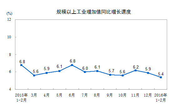 2016年1-2月份，规模以上工业增加值同比实际增长5.4 %(以下增加值增速均为扣除价格因素的实际增长率)， 比2015年12月份回落0.5个百分点;从环比看，2月份比上月增长0.38%。分三大门类看，1-2月份，采矿业增加值同比增长1.5%，制造业增长6.0%，电力、热力、燃气及水生产和供应业增长1.5%