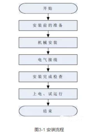 逆變器安裝維修的注意事項(xiàng):1、在安裝前首先應(yīng)該檢查逆變器是否在運(yùn)輸過(guò)程中有無(wú)損壞。2、在選擇安裝場(chǎng)地時(shí)，應(yīng)該保證周圍內(nèi)沒(méi)有任何其他電力電子設(shè)備的干擾
