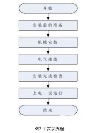 逆变器安装维修的注意事项:1、在安装前首先应该检查逆变器是否在运输过程中有无损坏。2、在选择安装场地时，应该保证周围内没有任何其他电力电子设备的干扰