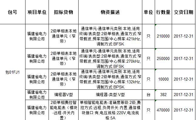 1.招标条件项目建设单位为国家电网公司或其所属单位（以下简称“项目单位”），建设资金来自企业自有资金，招标人为国家电网公司，并委托国网物资有限公司为招标代理机构。项目已具备招标条件，现对该项目进行公开招标