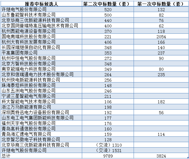 近日，國家電網公布了2017年電源項目第四次物資招標采購中標人信息，其中充電樁招標項目共有25家公司幸運中標。今天，我們對具體中標情況做一下分析并對中標候選人進行簡要介紹