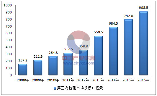 2016年我国第三方检测市场规模约908.5亿元，同比2015年的792.8亿元增长了14.6%，近几年我国第三方检测市场规模情况如下图所示：2008-2016年中国第三方检测市场规模情况资料来源：公开资料，智研咨询整理相关报告：智研咨询发布的《2017-2023年中国第三方检测行业市场运行态势与投资战略咨询报告》2016年我国检测行业市场规模2028亿元，第三方检测市场规模约908.5亿元，第三方检测占比检测规模的44.8%，如下图所示：2008-2016年中国第三方检测所占比重走势资料来源：公开资料，