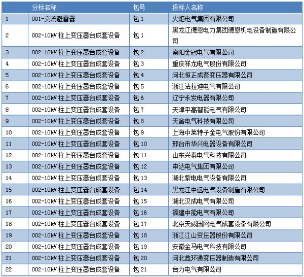 国家电网公司黑龙江电网2017年（第二次新增）配网设备协议库存招标采购项目（招标编号： GWXY-LJ-17XZ2）的评标工作已经结束，中标配网设备包括交流避雷器、柱上变压器成套设备、柱上断路器等