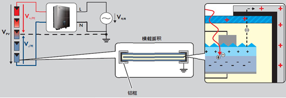 上一次分享的關(guān)于RCD的應(yīng)用說明廣受客戶的歡迎，也接到了部分客戶的咨詢和反饋，本次分享的是PID成因分析及抑制方案，后續(xù)更多技術(shù)專題分享請(qǐng)繼續(xù)關(guān)注古瑞瓦特官網(wǎng)www.growatt.com新聞資訊里的技術(shù)專題欄目以及官方微信號(hào)Growatt_New_Energy。一．PID成因分析PID(Potential Induced Degradation)電勢誘導(dǎo)衰減效應(yīng)，是指光伏面板在長時(shí)間工作后性能會(huì)發(fā)生逐漸衰減的反應(yīng)