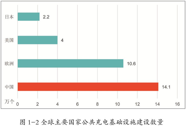 2016年，中国新能源汽车继续保持着世界第一的市场地位，与此同时，中国也成为充电基础设施发展最快的国家。5月11日，由国家能源局、中国电动汽车充电基础设施促进联盟联合编制的《中国电动汽车充电基础设施发展年度报告2016-2017》正式发布