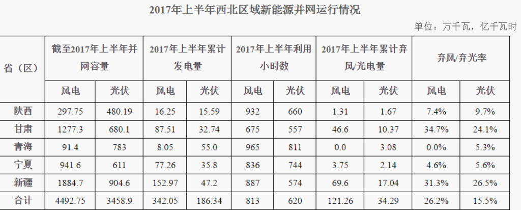 2017年上半年，西北五省（区）新增风电并网容量105万千瓦，截至2017年上半年，累计并网容量4492.75万千瓦，占全网总装机的19.76%。2017年上半年，风电发电量342.05亿千瓦时，占全网总发电量的10.31%；利用小时数813小时，弃风电量121.26亿千瓦时，弃风率26.2%