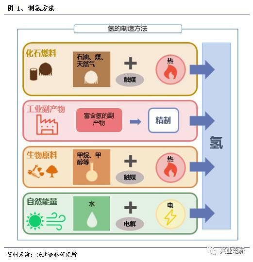 燃料電池系列科普?qǐng)?bào)告----制氫我國(guó)燃料電池基礎(chǔ)設(shè)施建設(shè)進(jìn)入加速期，為燃料電池汽車(chē)商業(yè)化做好充分準(zhǔn)備。加氫基礎(chǔ)設(shè)施是燃料電池發(fā)展的重要保障，氫氣的低成本輸運(yùn)也是需要重點(diǎn)攻克的難題，適合燃料電池汽車(chē)的高純度氫氣來(lái)源也是重要問(wèn)題