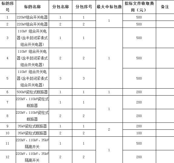 现将南方电网公司2016年主网开关类一次设备第五批批次招标项目涉及组合电器、断路器、隔离开关等。中标候选人公示如下：招标情况：中标候选人：公示期：2016年12月30日至2017年01月05日如投标人有异议，请在2017年01月05日前，以书面(须盖单位公章，可以传真或当面递交)方式递交南网招标服务中心