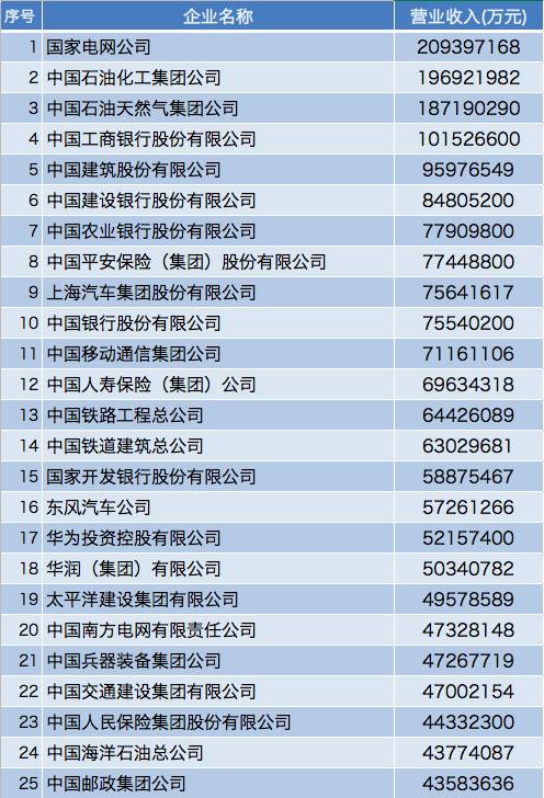 橙电网风力发电网获悉，9月10日中国企业联合会、中国企业家协会正式发布2017中国企业500强榜单。涉及风电业务的企业有18家上榜