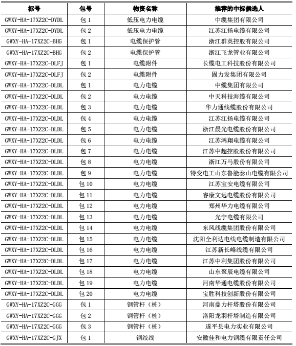 各投标人：国网河南省电力公司2017年（第二次新增）配网线路材料协议库存招标采购（招标编号：GWXY-HA-17XZ2C）的评标工作已经结束，本次招标涉及电力电缆等物资