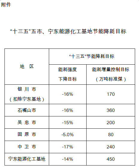 本网获悉，近日宁夏回族自治区印发了《宁夏回族自治区“十三五”节能减排综合工作方案》。《方案》要求，努力优化能源结构