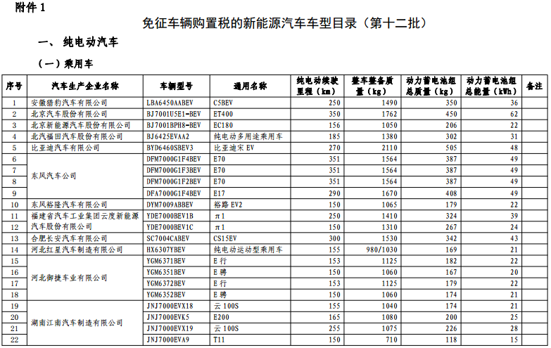 为促进我国交通能源战略转型、推进生态文明建设、支持新能源汽车产业发展，根据《财政部国家税务总局工业和信息化部关于免征新能源汽车车辆购置税的公告》（公告2014年第53号）的要求，工业和信息化部会同国家税务总局等部门对企业提交的申请材料进行了审查。现将《免征车辆购置税的新能源汽车车型目录》（第十二批）予以公告