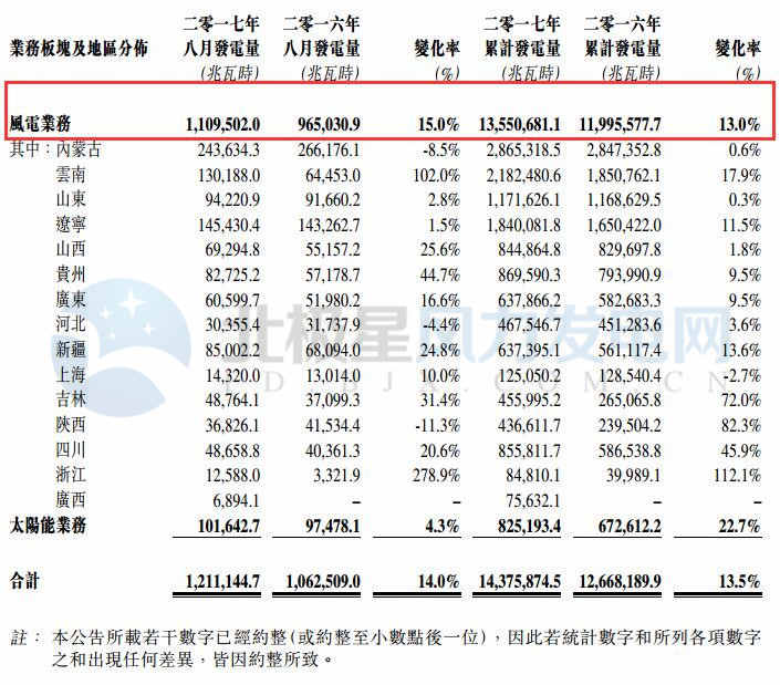 橙电网风力发电网获悉，华能新能源2017年8月完成总发电量12.11亿千瓦时（1,211,144.7兆瓦时），同比增长14.0%。其中，风电发电量为11.10亿千瓦时（1,109,502.0兆瓦时），同比增长15.0%