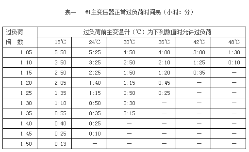 110kV變電站現(xiàn)場運行規(guī)程版本號[1.0]前 言本規(guī)程是根據(jù)海南電網(wǎng)瓊海供電公司加強科學(xué)管理的需要而制定的。本規(guī)程要求有關(guān)人員熟悉、掌握并認(rèn)真執(zhí)行，凡離開運行崗位3個月以上的運行人員，必須經(jīng)本規(guī)程考試合格，才能擔(dān)任值班員工作，如本規(guī)程與上級有關(guān)規(guī)程、制度有抵觸時，按上級規(guī)程制度執(zhí)行