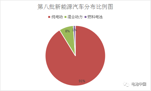 近日，國家工信部發(fā)布2017年第8批《新能源汽車推廣應(yīng)用推薦車型目錄》(以下簡(jiǎn)稱“目錄“)，此批次目錄涉及95家整車企業(yè)，273款車型。其中純電動(dòng)產(chǎn)品共249個(gè)車型，插電式混合動(dòng)力產(chǎn)品共21個(gè)車型，燃料電池產(chǎn)品共3個(gè)車型