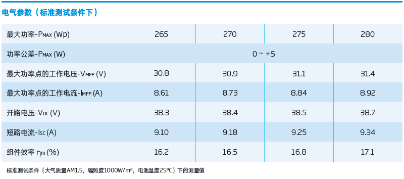 光伏组件是光伏电站最重要的设备之一，成本占了并网系统50%左右，组件的技术参数对系统设计非常重要，只能读懂组件参数，才能正确配置光伏逆变器，下面以多晶硅光伏组件为例，解释光伏组件的关键参数。一、光伏组件技术规格书中的关键参数1．功率我们常说265Wp光伏组件