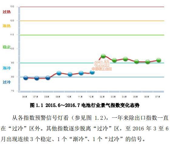 1、中轻电池景气指数分月走势2015年3月至8月中轻电池景气指数连续6个月在“过冷”区运行,9月至12月在“渐冷”区运行，2016年2月起在电池利润、资产指数增长的影响下，中轻电池景气指数上升至“稳定”区。2016年7月中轻电池景气指数为91.94  ,与6月90.72相比上涨1.22个百分点