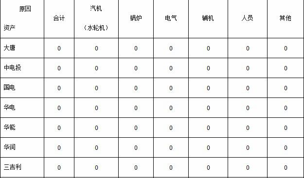 ◆安全运行情况一、电力供需8月份当月全省全社会用电量258.28亿千瓦时，同比减少10.62%;全省发电量234.03亿千瓦时，同比减少16.87%。截止8月底，今年全社会用电量累计1976.97亿千瓦时，同比增长2.27%;8月份，第一产业完成用电量7.48亿千瓦时，同比减少0.85%;第二产业完成用电量191.27亿千瓦时，同比减少2.91%;第三产业完成用电量23.7亿千瓦时，同比减少13.95%8月份当月全省发电量234.03亿千瓦时，同比减少16.87%