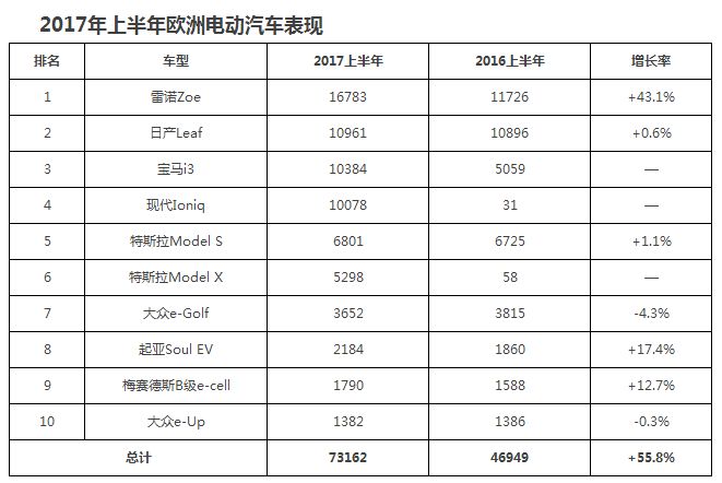 據《歐洲汽車新聞》報道，今年上半年，歐洲市場電動汽車銷售繼續(xù)保持強勢，漲幅達56%，成為歐洲車市增長最快的板塊；而緊隨其后的則是緊湊型SUV／跨界車，漲幅高達37%。今年上半年，歐洲車市對電動汽車的需求繼續(xù)保持了旺盛的增長態(tài)勢，而最新推動電動汽車快速增長的一個重要刺激因素則是現(xiàn)代Ioniq，總共售出了1萬多輛