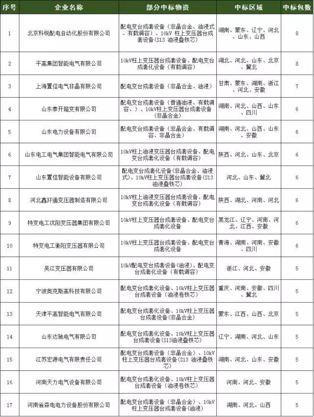 国家电网公司开展配电变台成套化招标工作是从2015年第三批配网协议库存开始的，为了能实现配电变台设计标准化与采购供应成套化！配电变台划分为以下4个模块：1、配电变压器模块：配电变压器、高压熔断器、避雷器;2、低压综合配电箱模块：箱体、智能电容器组、塑壳断路器和测量电流互感器等;3、电杆模块：水泥杆、底盘和卡盘;4、附件模块：横担、变压器双杆支持架、绝缘导线或电缆、抱箍、螺栓和接线端子等。国家电网公司2017上半年（7月前）发布配网设备协议库存——配电变台成套化设备的中标公告：165