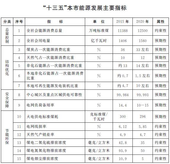 皖电东送1000千伏特高压交流输电线路工程投产，淮南-南京-上海1000千伏特高压工程、虹杨输变电工程等重大项目开工建设，全市形成了“四交四直”的市外受电通道结构，完善了以500千伏双环网为基础的城市电网主网架，接受市外来电最高达到1500万千瓦，比“十一五”时期增长50%以上；临港燃机一期、奉贤南桥能源中心等燃气发电项目相继投产，电力供应保障得到进一步加强。智能电网方面：力争在高温超导等二代高温超导带材及制造装备领域取得突破，推动自动需求响应等关键技术的应