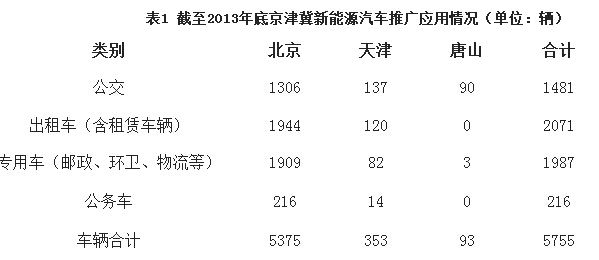 为落实国务院《大气污染防治行动计划》及相关部署，大力推动京津冀公交等公共服务领域新能源汽车应用，积极创建绿色公共交通服务体系，有效促进京津冀大气污染防治工作，努力实现京津冀大气污染防治目标，针对北京、天津、河北城市群(石家庄(含辛集)、唐山、秦皇岛、邯郸、保定(含定州)、邢台、廊坊、衡水、沧州、承德、张家口)在公交等公共服务领域新能源汽车的推广，根据京津冀三省市依据《财政部 科技部 工业和信息化部 发展改革委关于继续开展新能源汽车推广应用工作的通知》(财建(2013)551号)，报送财政部等部门的2013