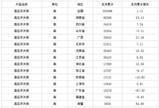 中商產(chǎn)業(yè)研究院數(shù)據(jù)顯示：2014年全年生產(chǎn)高壓開關(guān)板35.36萬(wàn)面，高壓開關(guān)板產(chǎn)量同比增長(zhǎng)1.71%。                         
                            原標(biāo)題:2015年1-3月中國(guó)高壓開關(guān)板產(chǎn)量情況
                        