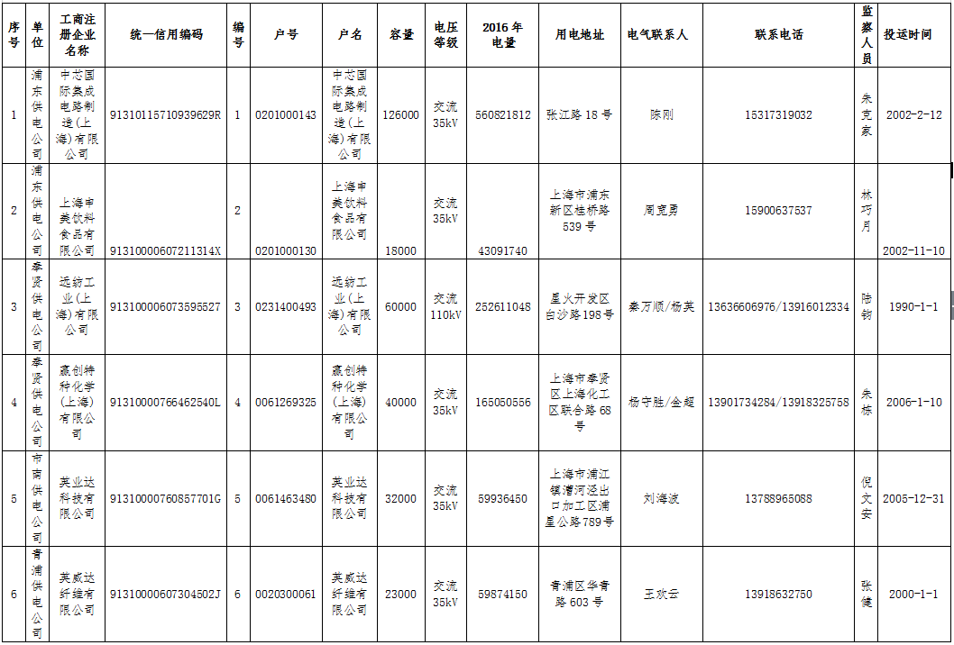 橙电网售电网小编获悉，上海市经信委日前发布了《第一批直接交易准入电力用户名单》，中芯国际集成电路制造(上海)有限公司等共80家电力用户符合与发电企业直接交易试点准入条件，详情如下：上海市经济和信息化委员会关于印发第一批直接交易准入电力用户名单的通知各有关单位：根据《2017年上海市电力用户与发电企业直接交易试点工作方案》和《上海市电力用户与发电企业直接交易规则(试行)》(沪经信电[2017]465号)的规定，按照电力用户准入基本原则，经市经济和信息化委资格审核认定，中芯国际集成电路制造(上海)有限公司等共