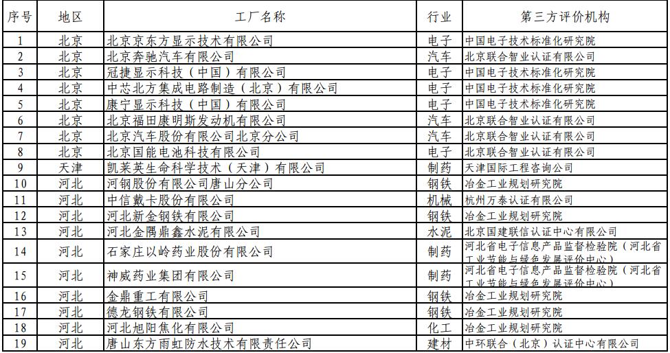 为贯彻落实《中国制造2025》，深入实施绿色制造工程，加快构建绿色制造体系，率先打造一批绿色制造先进典型，按照《工业和信息化部办公厅关于开展绿色制造体系建设的通知》(工信厅节函〔2016〕586号)、《关于请推荐第一批绿色制造体系建设示范名单的通知》要求和工作程序，经申报单位自评价、第三方评价机构评价、省级工业和信息化主管部门推荐、专家论证、复核以及网上公示等环节，确定了2017年第一批绿色制造示范名单，其中，绿色工厂201家，绿色设计产品193种，绿色园区24家，绿色供应链管理示范企业15家。现将名单予