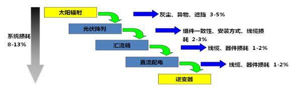 如何降低系统投资成本，提升投资收益，是光伏电站系统设计和优化的主要目标之一。欧美国家对光伏系统精细化设计研究较早，其中关于组件容量与逆变器容量的配比方案和应用，也已引起了国内业主、设计院和行业专家的关注