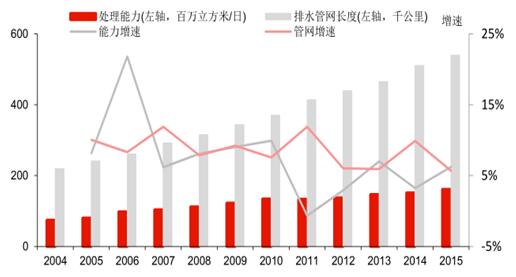 一、城镇污水存增量需求，再生水的发展刚起步成果：我国污水处理经过近20年的发展，截止2015年，全国城镇污水处理能力达到2.17亿立方米/日，其中城市污水处理能力达到1.61亿立方米/日，城市污水处理能力增速保持在3-7%；排水管网长度在2015年达到54万公里，排水管网长度的增速在5-10%。城镇污水处理规模仍会持续增长