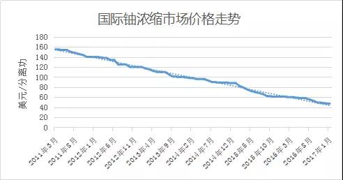 随着全球市场完成从气体扩散技术向气体离心技术的转型，铀浓缩厂的运营费用已大幅下降，而浓缩服务供应能力供大于求的市场环境已经并将继续存在，铀浓缩价格近年来几呈直线下降趋势，未来也可能将长期处于低位。自2011年福岛核事故以来，国际铀浓缩市场现货价格从155美元/分离功降至2017年1月的47美元/分离功（是近年来低值），降幅超三分之二