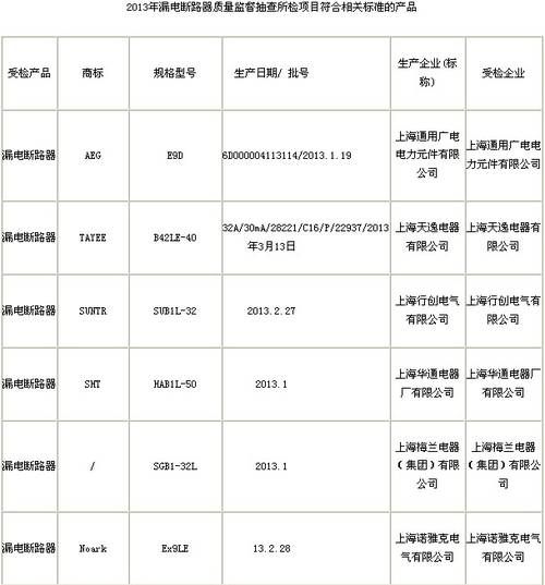 上海市質(zhì)量技術(shù)監(jiān)督局5日通報(bào)2013年上海市漏電斷路器產(chǎn)品質(zhì)量監(jiān)督抽查結(jié)果，不合格3批次。漏電斷路器是列入國(guó)家強(qiáng)制性認(rèn)證產(chǎn)品（CCC）目錄的產(chǎn)品