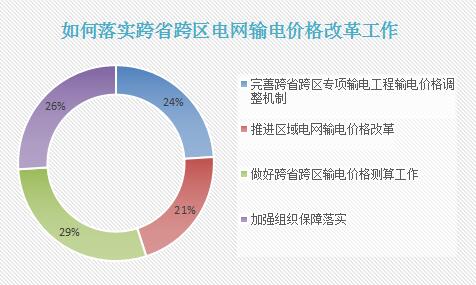 按照“管住中间、放开两头”电改总体思路，电力的上下游市场正在变得活跃起来，但输配环节的改革一直是难点，其中，跨省跨区和区域电网输配电价核定又是其中的难点之一。如今，跨省跨区的输配电改革迈出了重要一步