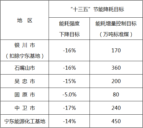 8月24日，宁夏自治区印发了《宁夏回族自治区“十三五”节能减排综合工作方案》。《方案》确定的主要目标为：到2020年，全区万元地区生产总值能耗比2015年下降14%，能源消费新增量控制在1500万吨标准煤以内