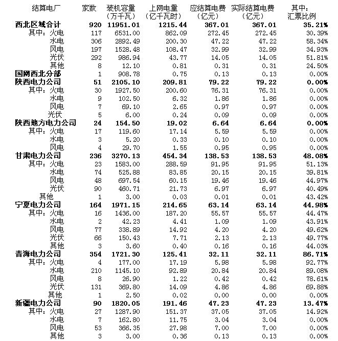 一、基本情况2014年二季度，与国网西北分部和各省(区)电力公司结算的发电企业共有920家，涉及装机11951.01万千瓦，上网电量1215.44亿千瓦时。其中：火电117家，装机6531.00万千瓦，上网电量862.09亿千瓦时，占总电量的70.93%;水电306家，装机2892.49万千瓦，上网电量200.30亿千瓦时，占总电量的16.48%;风电197家，装机1528.48万千瓦，上网电量108.47亿千瓦时，占总电量的8.92%;光伏292家，装机986.94万千瓦，上网电量43.77亿千瓦时，占