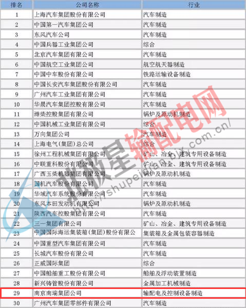 近日，中國機械工業(yè)企業(yè)管理協(xié)會發(fā)布了“中國機械500強”全榜單，該榜單按照企業(yè)競爭力評測模型（CVA），對企業(yè)的銷售收入、利潤總額、資產(chǎn)利潤率、增長率等數(shù)據(jù)進行綜合研究。招商引資內(nèi)參選取500強全部榜單供參考