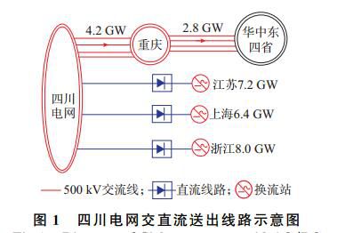 摘要：四川电网锦苏、复奉和宾金三回特高压直流输电线路相继投产后,若任一直流工程发生双极闭锁稳控拒动故障,大量盈余功率转移将导致渝鄂输电断面失步解列装置动作,川渝电网孤立运行.由于四川电网原有高频切机方案切机量不足以及切除机组选择不当,将引发川渝电网高频问题且失去稳定