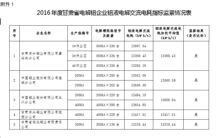 橙电网售电网从甘肃省经信委获悉，甘肃省经信委日前发布了关于2017年全省电解铝和钢铁企业执行阶梯电价政策专项监察结果公示。工信委组织省节能监察中心对全省5户电解铝企业和7户钢铁企业2016年度能耗情况进行了专项监察