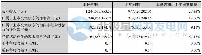 橙电网风力发电网获悉，天顺风能近日公布半年业绩。据报告，天顺风能上半年营业收入达12.45亿元，同比增长27.33%；净盈利2.41亿元，同比增长13%