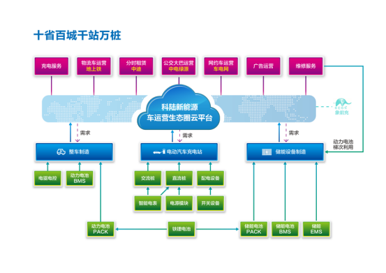 隨著新能源汽車的快速放量，作為配套的基礎設施，充電樁市場機遇得到了進一步的確認。據市場統(tǒng)計，“十三五”期間我國新能源汽車充電基礎設施的總投資將高達3000億元