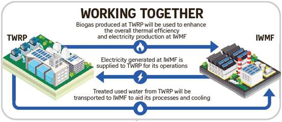 新加坡的水务机构PUB和国家环境局NEA合作推出一项颇具环境创造力的环保工程规划，使再生水厂(Tuas Water Reclamation Plant  –TWRP)和垃圾处理厂(Integrated Waste Management Facility  -IWMF)协同合作，实现水-能源-废弃物的循环。IWMF和TWRP将在各自的固体废弃物处理和污水处理过程中最大限度地实现能源和资源回收