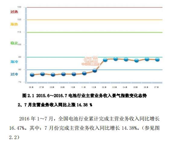 1、电池主营业务收入景气指数“过冷”2014年10月至2015年12月，电池主营业务收入景气指数一直在“过冷”提示区运行，2016年2月起连续6月在“渐冷”提示区。 延伸阅读：2016年1-6月电池行业主营业务收入情况分析

  原标题:2016年1~7月电池行业主营业务收入情况分析
