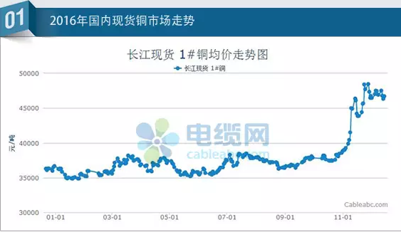 年终盘点：2016年，国内外市场动荡不安，国内经济增速明显放缓;国外方面，英国退欧、意大利公投、美国大选等多个重要事件，作为电线电缆原材料市场如铜、铝等大宗商品市场承压非常明显。本文铜、铝市场动态入手，全面展示2016年原材料市场经历的岁月变迁